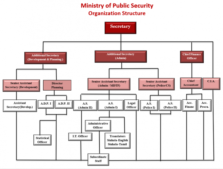 Organization Structure - Ministry of Public Security - Sri Lanka